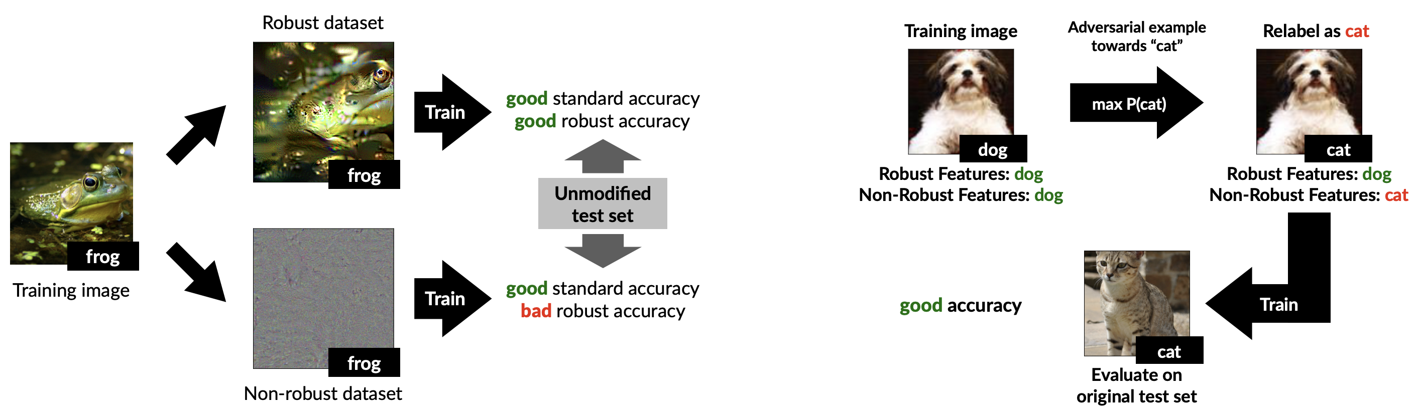 Figure 1 of Ilyas et al. 2019. Robust versus non-robust feature decomposition: standard models exploit non-robust features that are predictive but human-imperceptible.