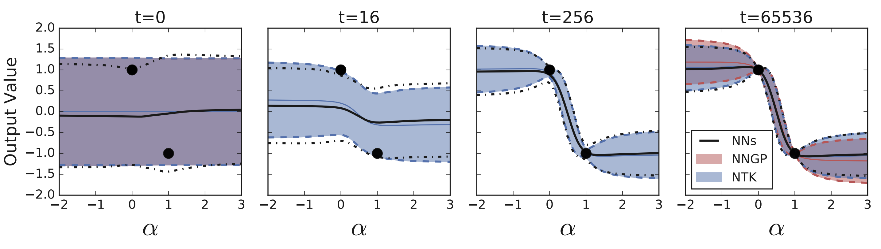 Figure 2 of Lee et al. 2019. Predictions from the linearized infinite-width model match the trajectory of the actual wide finite network during gradient-descent training.